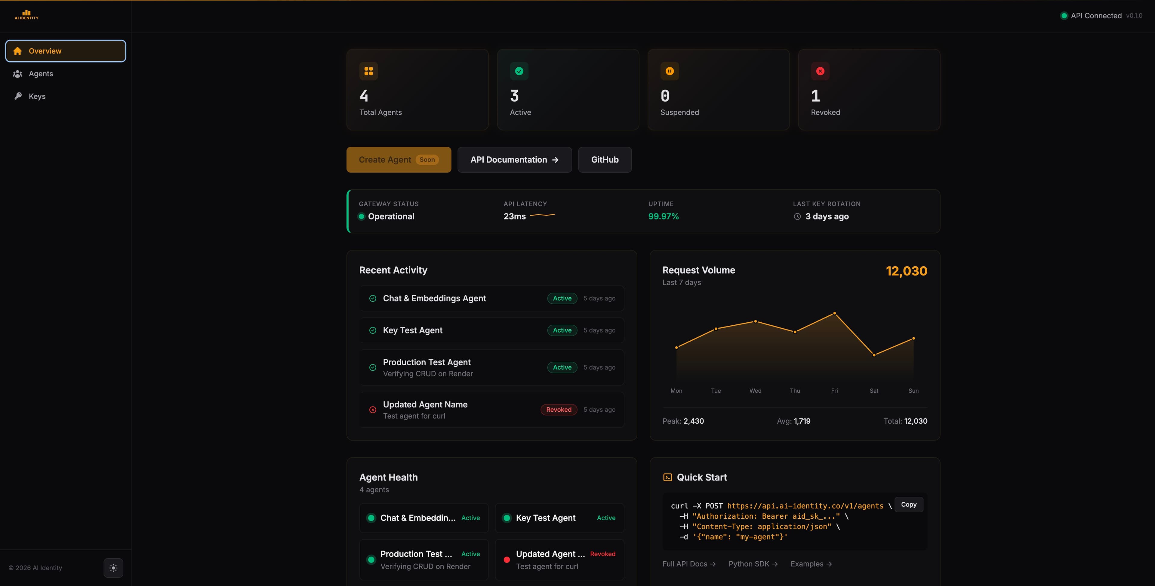 AI Identity control plane — overview of agents, keys, API latency, request volume, and recent agent activity